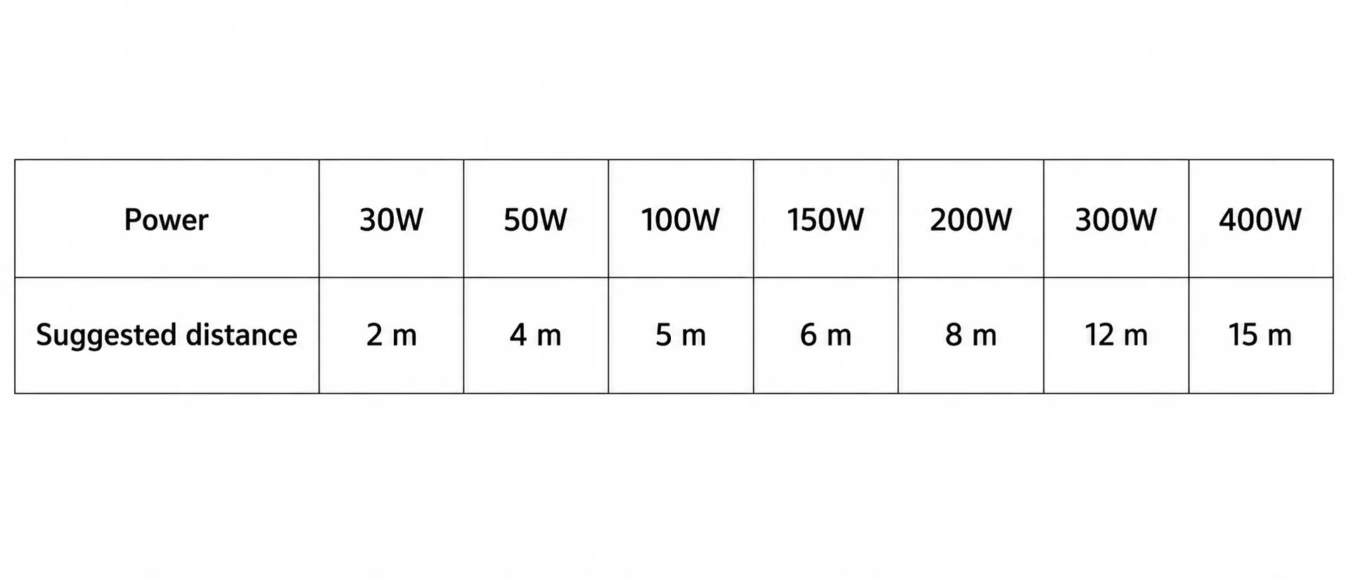 Power to suggested distance reference table for the slim LED flood light family
