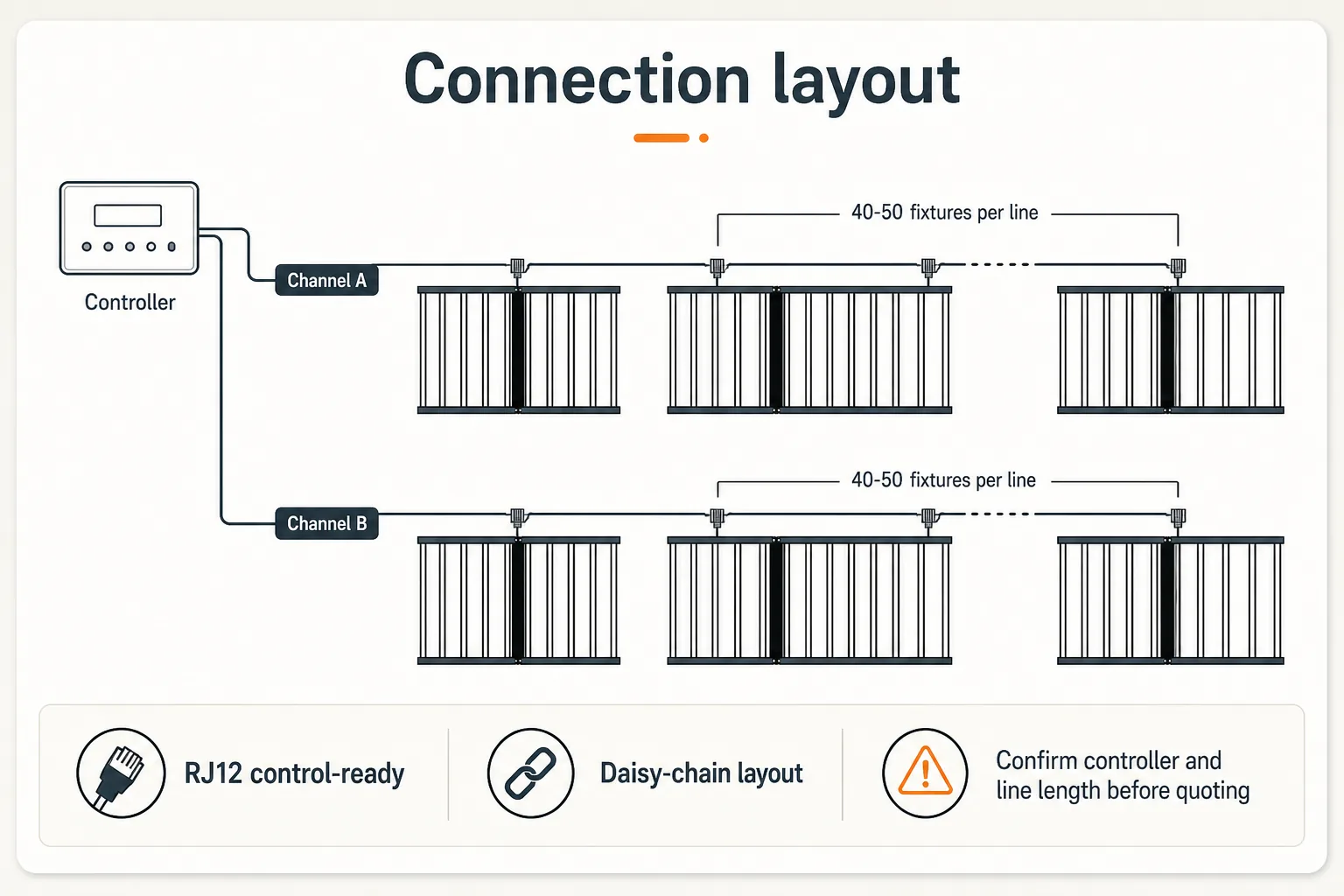 Connection layout board for chained grow light bars